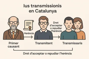 ius transmissionis Catalunya